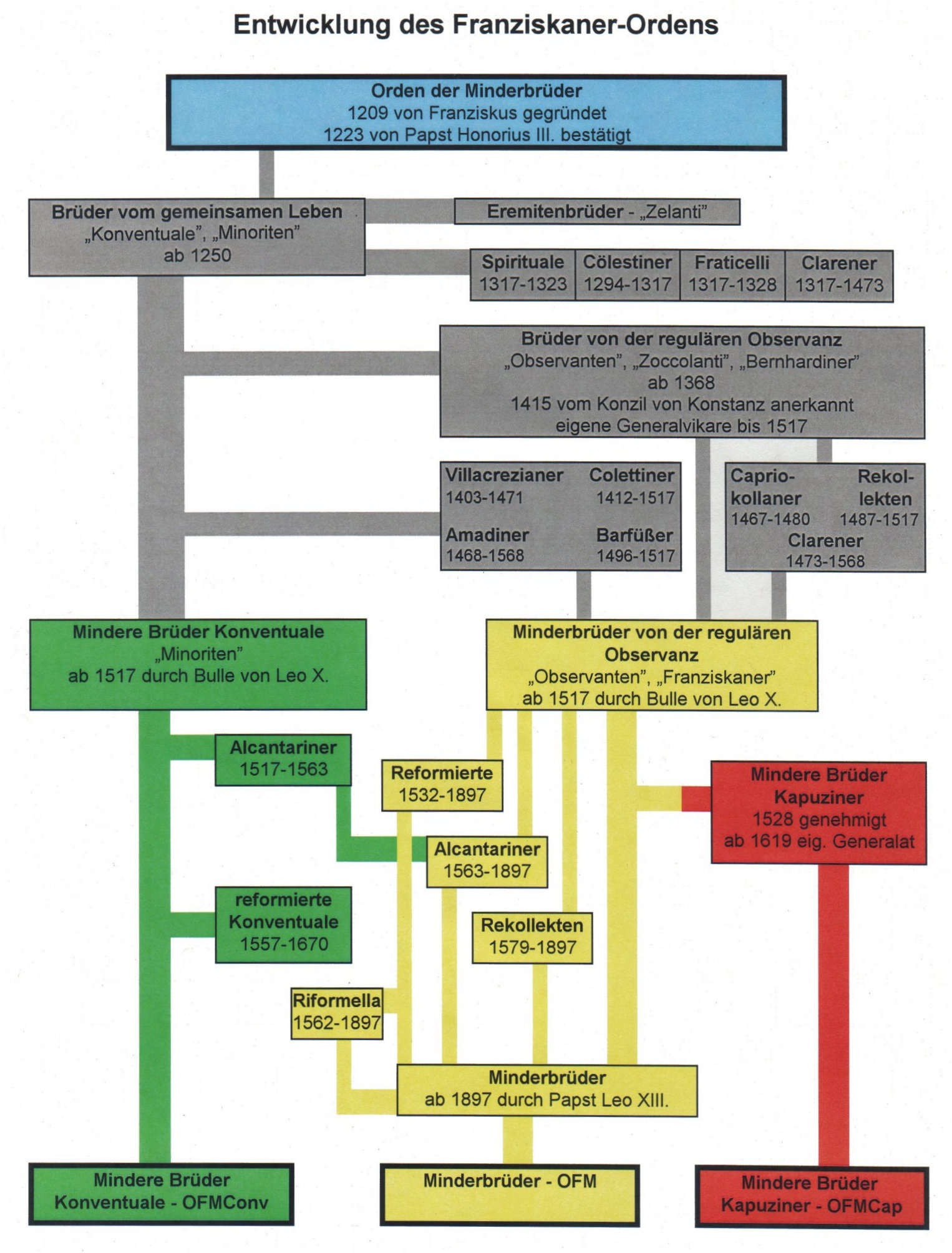 Entwicklung des Franziskaner-Ordens